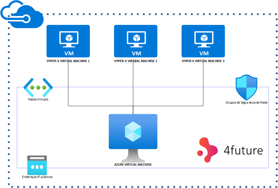 Grupos de Segurança de Rede com o Azure Site Recovery - Azure Site