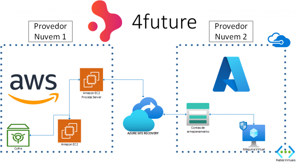 Sobre redes no na recuperação de desastre de VM do Azure com o Azure Site  Recovery - Azure Site Recovery